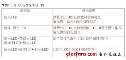 白光LED发光机制