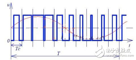 一文读懂PWM原理及其在电源中的应用