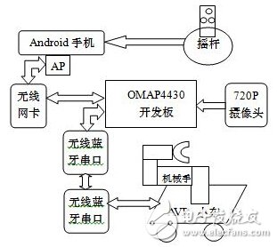 可视化远程遥控移动机械手设计与实现