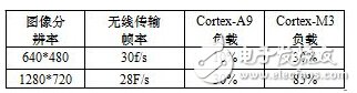 可视化远程遥控移动机械手设计与实现