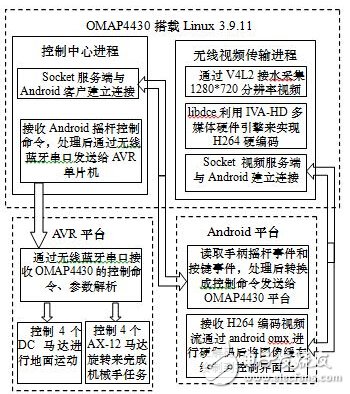 可视化远程遥控移动机械手设计与实现