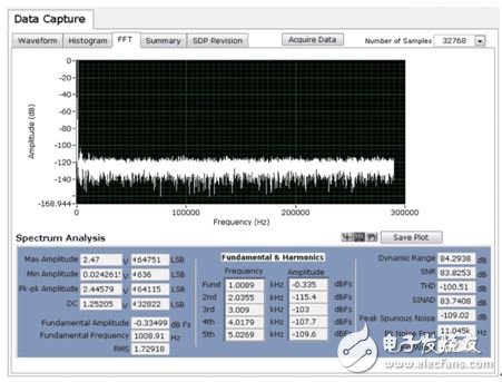 图14. 1 kHz输入信号音、580 kSPS、175℃时的交流性能。