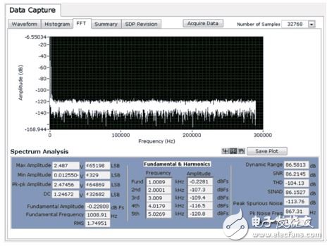 图11. 1 kHz输入信号音、580 kSPS、25℃时的交流性能。