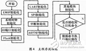 基于C51的嵌入式实时控制模块的设计与实现