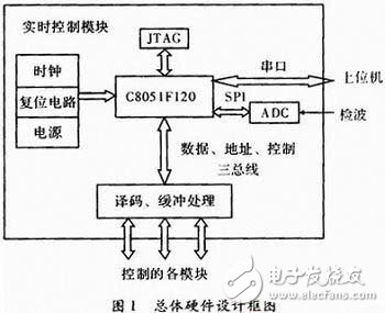 基于C51的嵌入式实时控制模块的设计与实现