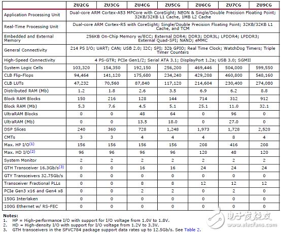 详解Xilinx公司Zynq® UltraScale+™MPSoC产品