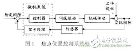 激光切割加工之激光焦点位置检测与控制技术分析