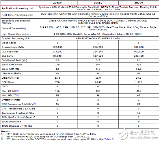 详解Xilinx公司Zynq® UltraScale+™MPSoC产品