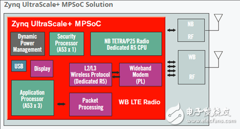 详解Xilinx公司Zynq® UltraScale+™MPSoC产品