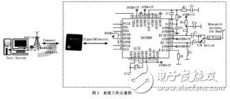  短距离无线通讯技术的汽车RFID系统