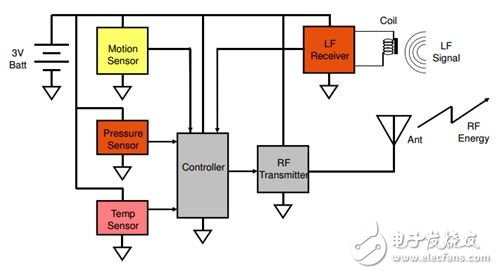 胎压监测系统(TPMS) 已成为继ABS、安全气囊之后的第三大汽车安全系统