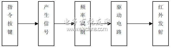 图1 红外线发射的组成