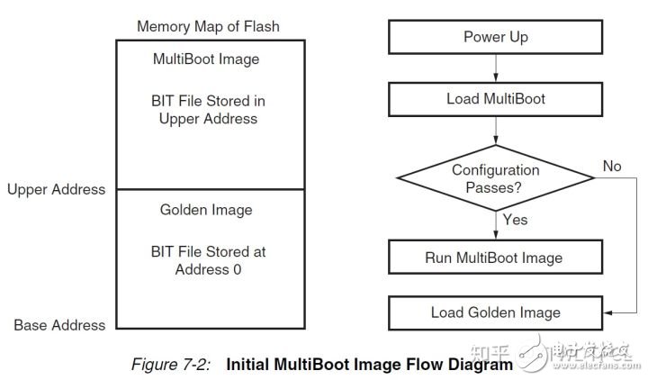 浅析Xilinx 7系列Multiboot