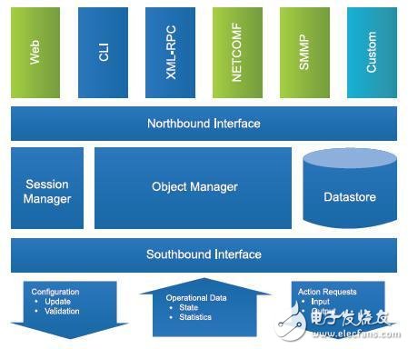 高可用性（HA）和嵌入式管理中间件：Enea Element详解