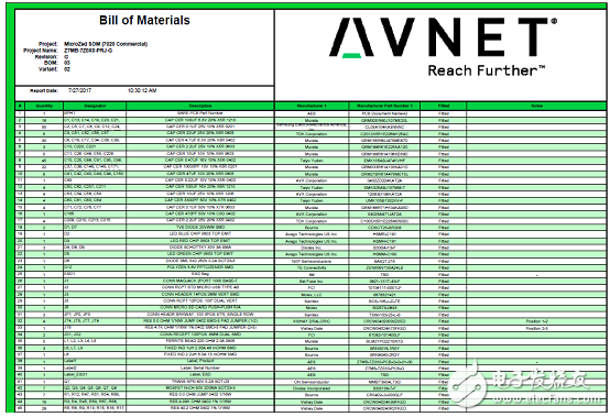 详解Avnet公司的MicroZed开发板，主要用在云端