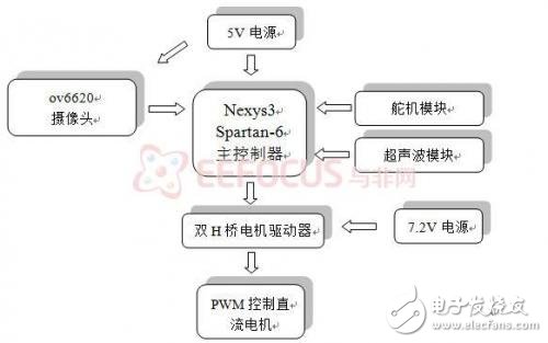 基于FPGA嵌入式系统的智能小车全面解析