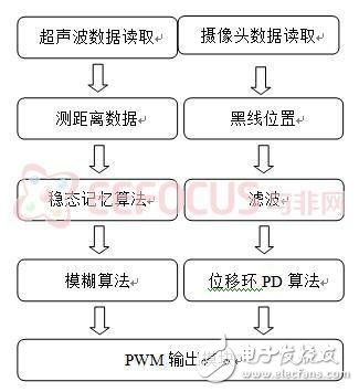 基于FPGA嵌入式系统的智能小车全面解析