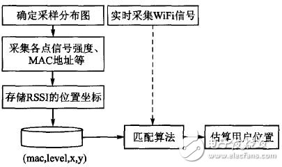 图4 定位框图