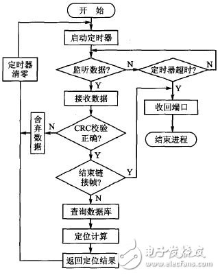 图3 服务器端流程图