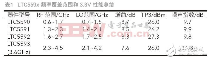  高性能双无源混频器可应对 5G MIMO 接收器挑战