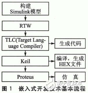 基于Matlab／RTW实现实时仿真与嵌入式系统开发设计