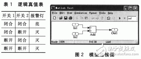 基于Matlab／RTW实现实时仿真与嵌入式系统开发设计