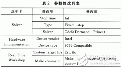 基于Matlab／RTW实现实时仿真与嵌入式系统开发设计