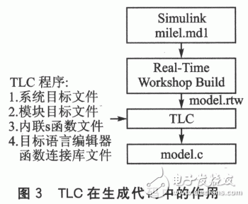 基于Matlab／RTW实现实时仿真与嵌入式系统开发设计