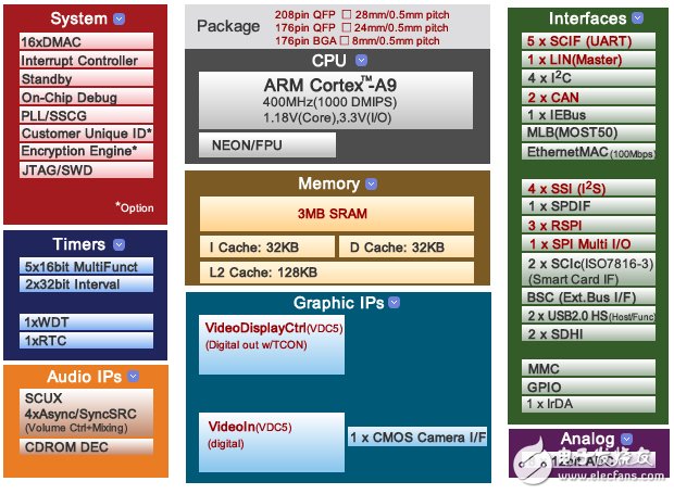 RZ/A1L系列产品主要特性,框图,PCB元件布局图