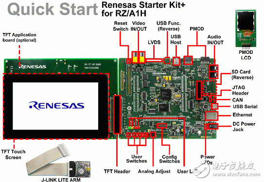 RZ/A1L系列产品主要特性,框图,PCB元件布局图