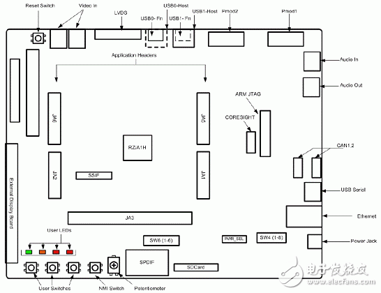 RZ/A1L系列产品主要特性,框图,PCB元件布局图