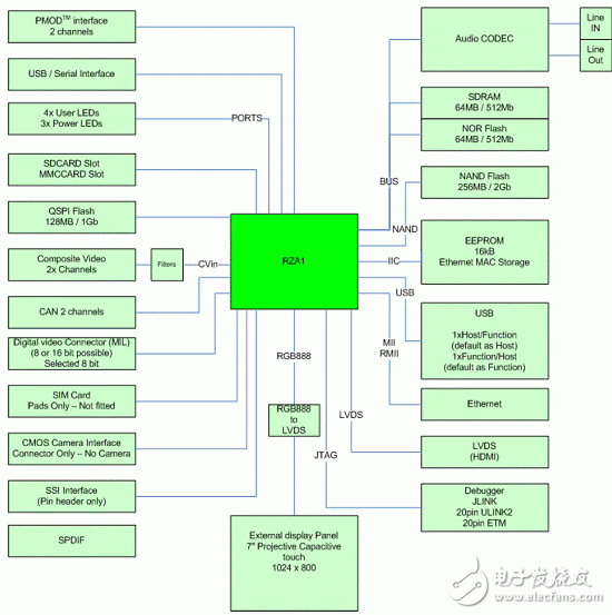 RZ/A1L系列产品主要特性,框图,PCB元件布局图