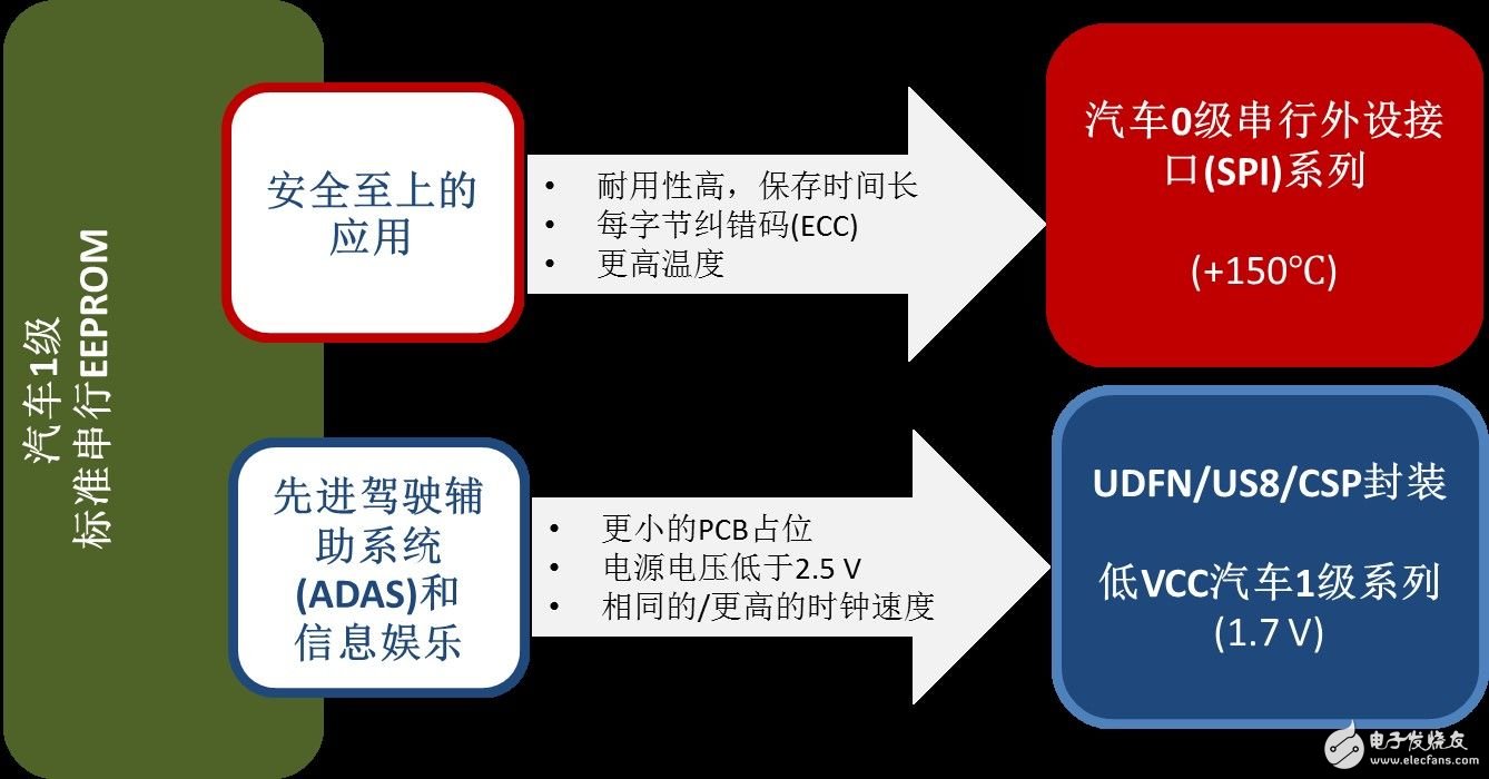 高度可靠的EEPROM助力汽车应用功能开发