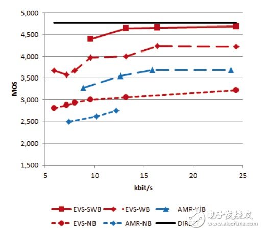 关于音频编解码器EVS及用好要做的准备工作详解