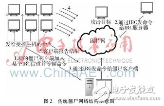 什么是云计算环境下的僵尸网络？它的危害以及检测方法