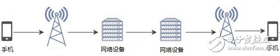 语音通信中时延产生测量及减小方法