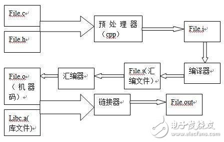 基于Mac上做嵌入式开发简析