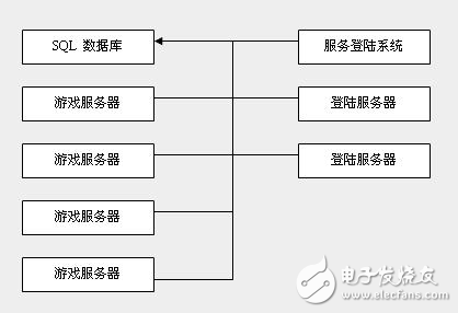 网络棋牌游戏服务器详细架构说明