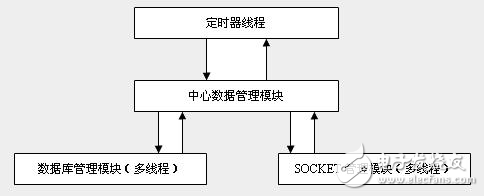 网络棋牌游戏服务器详细架构说明