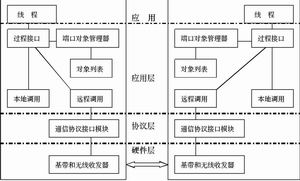 面向对象的蓝牙分布式智能家居网络