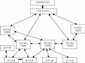 面向对象的蓝牙分布式智能家居网络