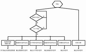 MPEG4音视频编码卡的设计与实现