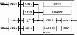 MPEG4音视频编码卡的设计与实现