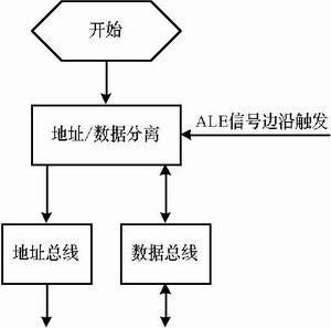 MPEG4音视频编码卡的设计与实现