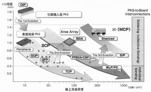 LSI封装的发展