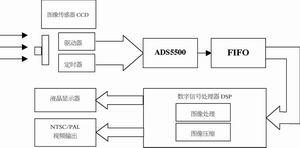 14位125Msps模数转换器ADS5500及其应用