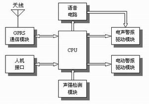 基于GPRS技术的人防及灾害警报集中控制系统的设计与实现