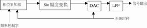 低相噪高纯谱数字捷变频合器的实现