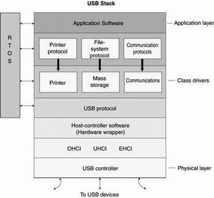 USB端口找到新居，落户嵌入式系统