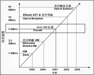 连接器正在适应高速通信